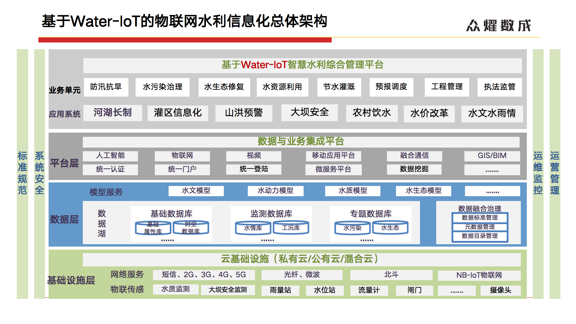 众耀数成：新研发新一代智慧水利Water-IoT架构